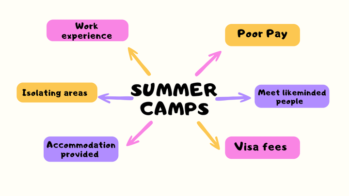 Is working a summer camp for me?